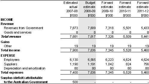 Table 3.2.1: Budgeted departmental income statement (for the period ended 30 June)