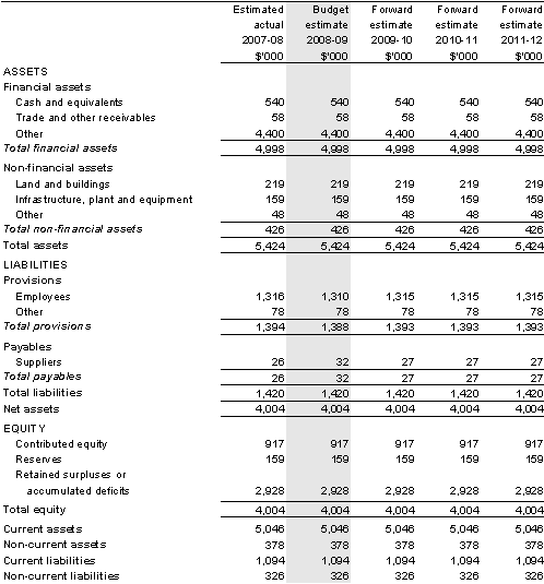Table 3.2.2: Budgeted departmental balance sheet(as at 30 June)
