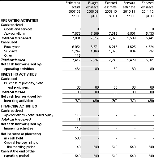 Table 3.2.3: Budgeted departmental statement of cash flows(for the period ended 30 June)