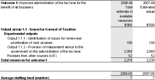 Table&nbsp;2.1: Total resources for outcome 1