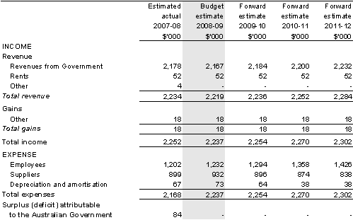 Table&nbsp;3.2.1: Budgeted departmental income statement(for the period ended 30 June)