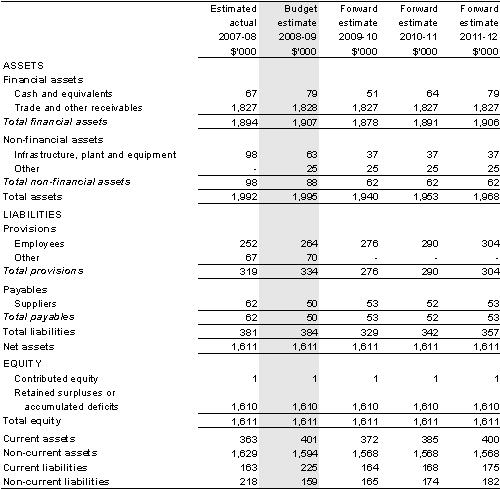 Table&nbsp;3.2.2: Budgeted departmental balance sheet (as at 30 June)