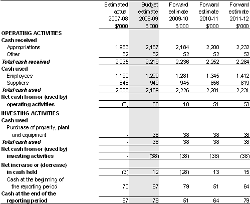 Table&nbsp;3.2.3: Budgeted departmental statement of cash flows (for the period ended 30 June)