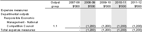 Table&nbsp;1.2: National Competition Council 2008-09 Budget measures
