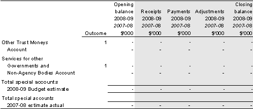 Table&nbsp;3.1.3: Estimates of special account cash flows and balances