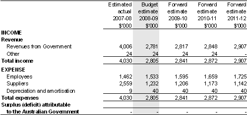 Table&nbsp;3.2.1: Budgeted departmental income statement (for the period ended 30&nbsp;June)