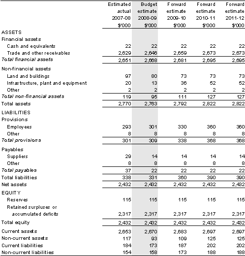 Table&nbsp;3.2.2: Budgeted departmental balance sheet (as at 30 June)