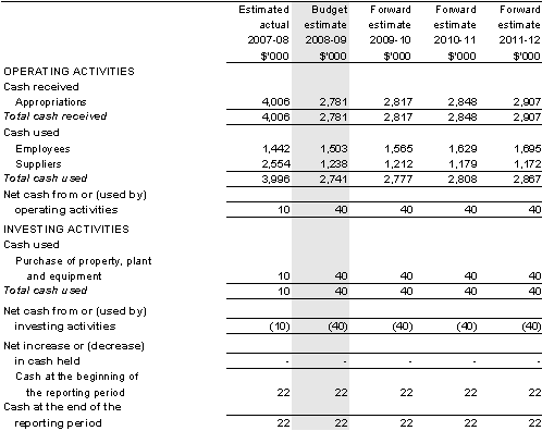 Table&nbsp;3.2.3: Budgeted departmental statement of cash flows (for the period ended 30 June)