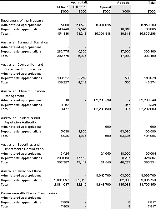Table&nbsp;1: Portfolio resources made available in the Budget year