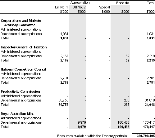 Table&nbsp;1: Portfolio resources made available in the Budget year (continued)