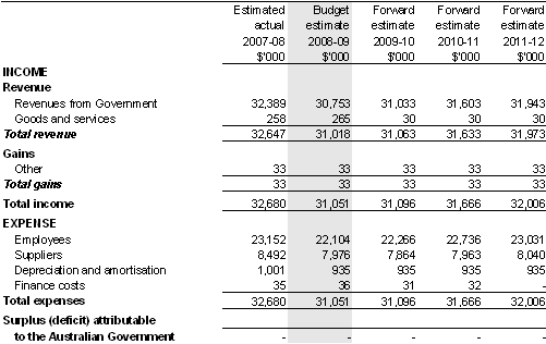 Table&nbsp;3.2.1: Budgeted departmental income statement (for the period ended 30&nbsp;June)