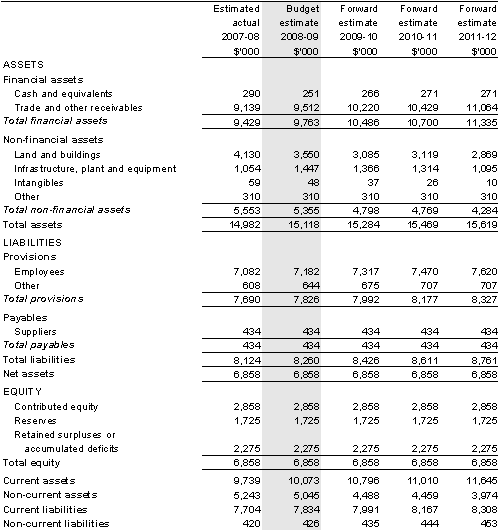 Table&nbsp;3.2.2: Budgeted departmental balance sheet (as at 30 June)