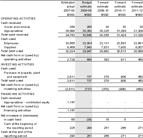 Table&nbsp;3.2.3: Budgeted departmental statement of cash flows (for the period ended 30 June)