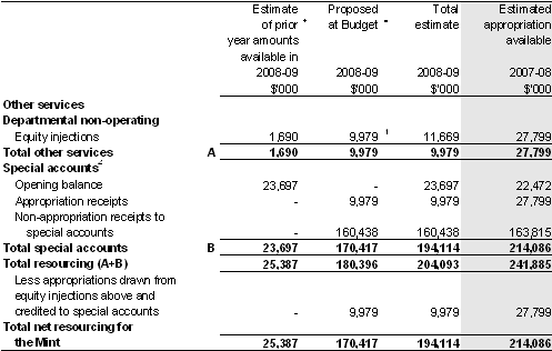 Table&nbsp;1.1: Royal Australian Mint resource statement — Budget estimates for 2008-09 as at Budget May 2008