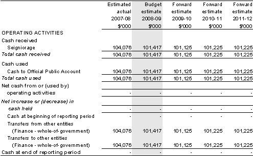 Table 3.2.7: Schedule of budgeted administered cash flows (for the period ended 30 June)