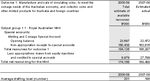 Table&nbsp;2.1: Total resources for outcome 1