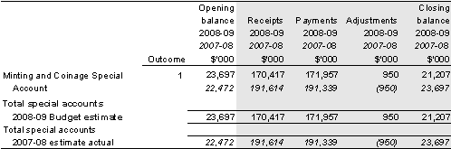Table 3.1.3: Estimates of special account cash flows and balances