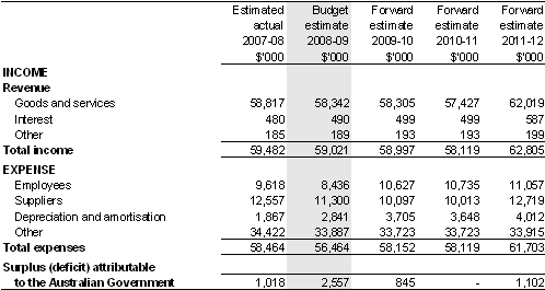 Table 3.2.1: Budgeted departmental income statement (for the period ended 30 June)