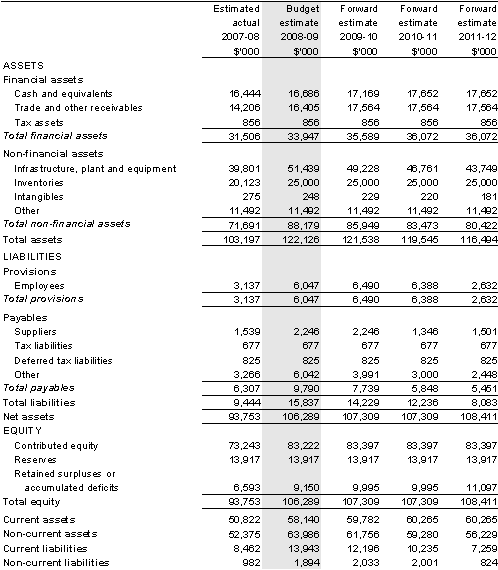 Table 3.2.2: Budgeted departmental balance sheet (as at 30 June)