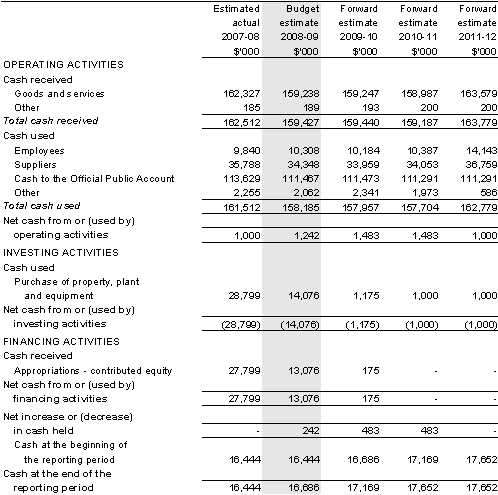 Table 3.2.3: Budgeted departmental statement of cash flows (for the period ended 30 June)