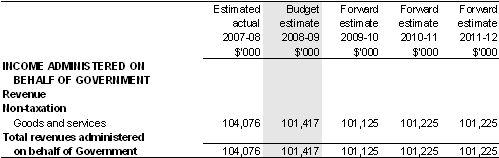 Table 3.2.5: Schedule of budgeted income and expenses administered on behalf of Government (for the period ended 30 June)