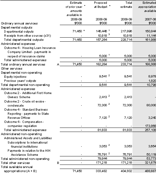 Table&nbsp;1.1: Department of the Treasury resource statement — Budget estimates for 2008-09 as at Budget May 2008
