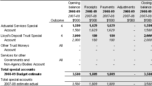 Table&nbsp;3.1.3: Estimates of special account cash flows and balances