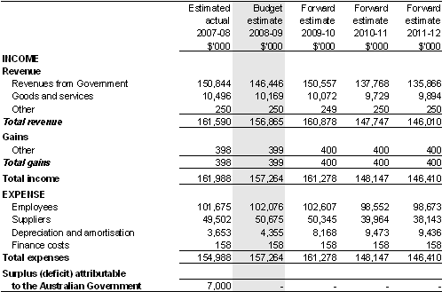 Table&nbsp;3.2.1: Budgeted departmental income statement (for the period ended 30&nbsp;June)