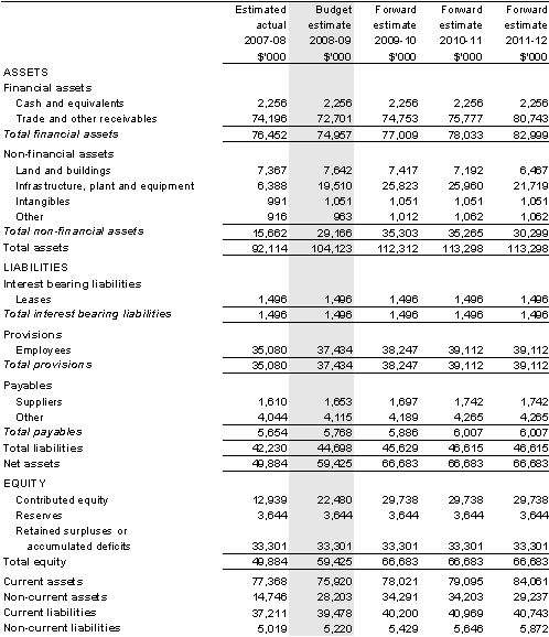 Table&nbsp;3.2.2: Budgeted departmental balance sheet(as at 30 June)