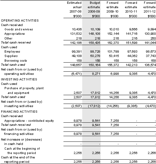 Table&nbsp;3.2.3: Budgeted departmental statement of cash flows(for the period ended 30 June)