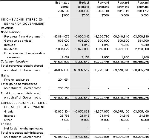 Table&nbsp;3.2.5: Schedule of budgeted income and expenses administered on behalf of Government (for the period ended 30 June)