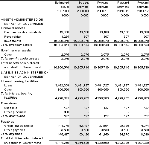 Table&nbsp;3.2.6: Schedule of budgeted assets and liabilities administered on behalf of Government (as at 30 June)