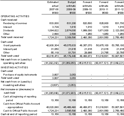 Table&nbsp;3.2.7: Schedule of budgeted administered cash flows(for the period ended 30 June)