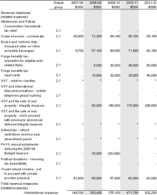 Table&nbsp;1.2: Department of the Treasury 2008-09 Budget measures