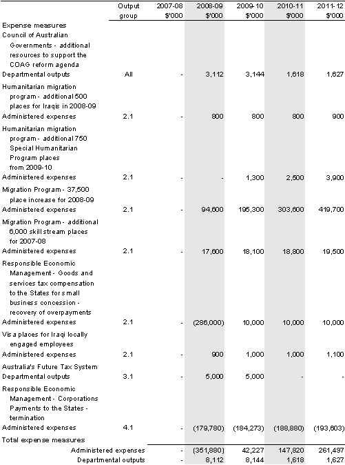Table&nbsp;1.2: Department of the Treasury 2008-09 Budget measures (continued)