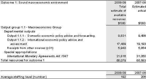 Table&nbsp;2.1.1: Total resources for outcome 1