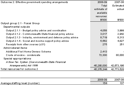 Table&nbsp;2.1.2: Total resources for outcome 2