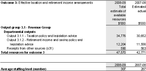Table&nbsp;2.1.3: Total resources for outcome 3
