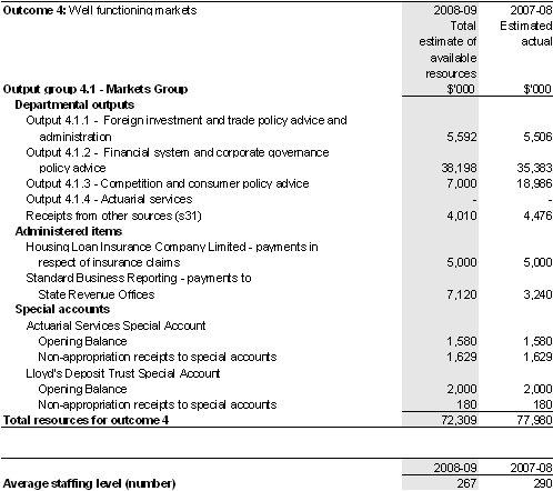Table&nbsp;2.1.4: Total resources for outcome 4