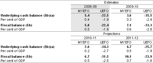 Table 1.1: Summary of budget aggregates