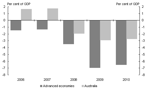 Chart 1.1: Budgetary position for advanced economies 2006-10
