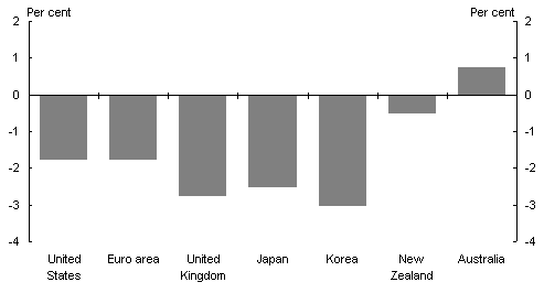 Chart 1.2: Australia and major trading partner GDP growth (2009 forecast)