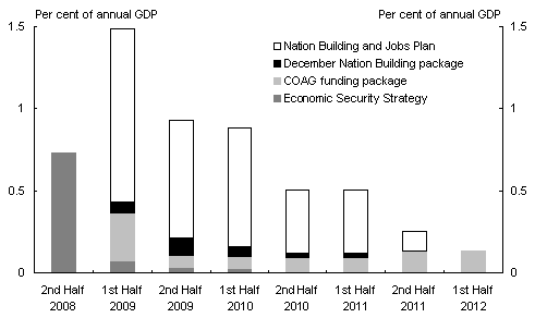 Chart 2.1: Fiscal stimulus packages delivered by the Australian Government(a)