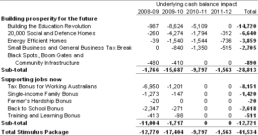 Table 2.1: Key components of the Nation Building and Jobs Plan