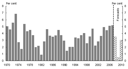Chart 3.1: World GDP growth
