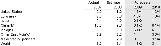 Table 3.1: International GDP growth forecasts(a)