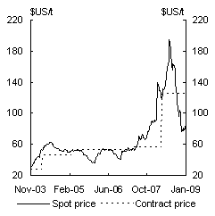 Chart 3.2: Bulk commodity prices - Thermal coal (Newcastle)