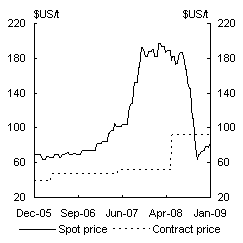 Chart 3.2: Bulk commodity prices - Iron ore