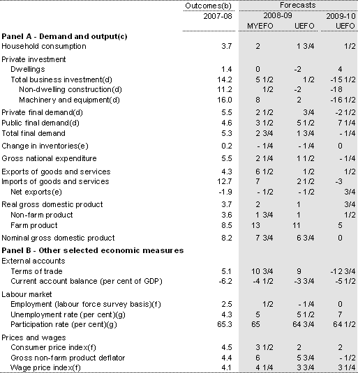 Table 3.2: Domestic economy forecasts(a)
