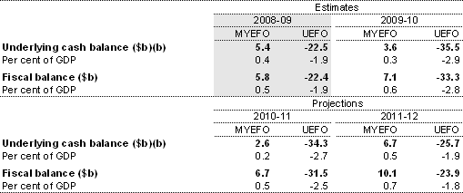Table 4.1: Australian Government general government sector budget aggregates(a)